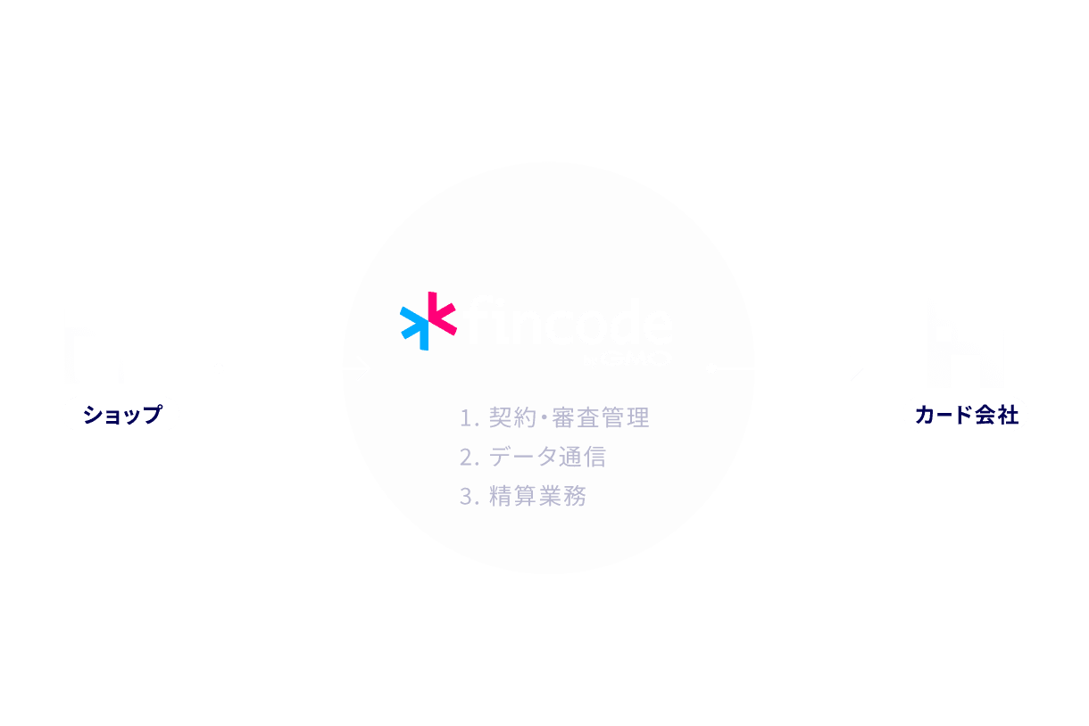 各カード会社との契約、審査、システム接続、精算業務をワンストップでサポート