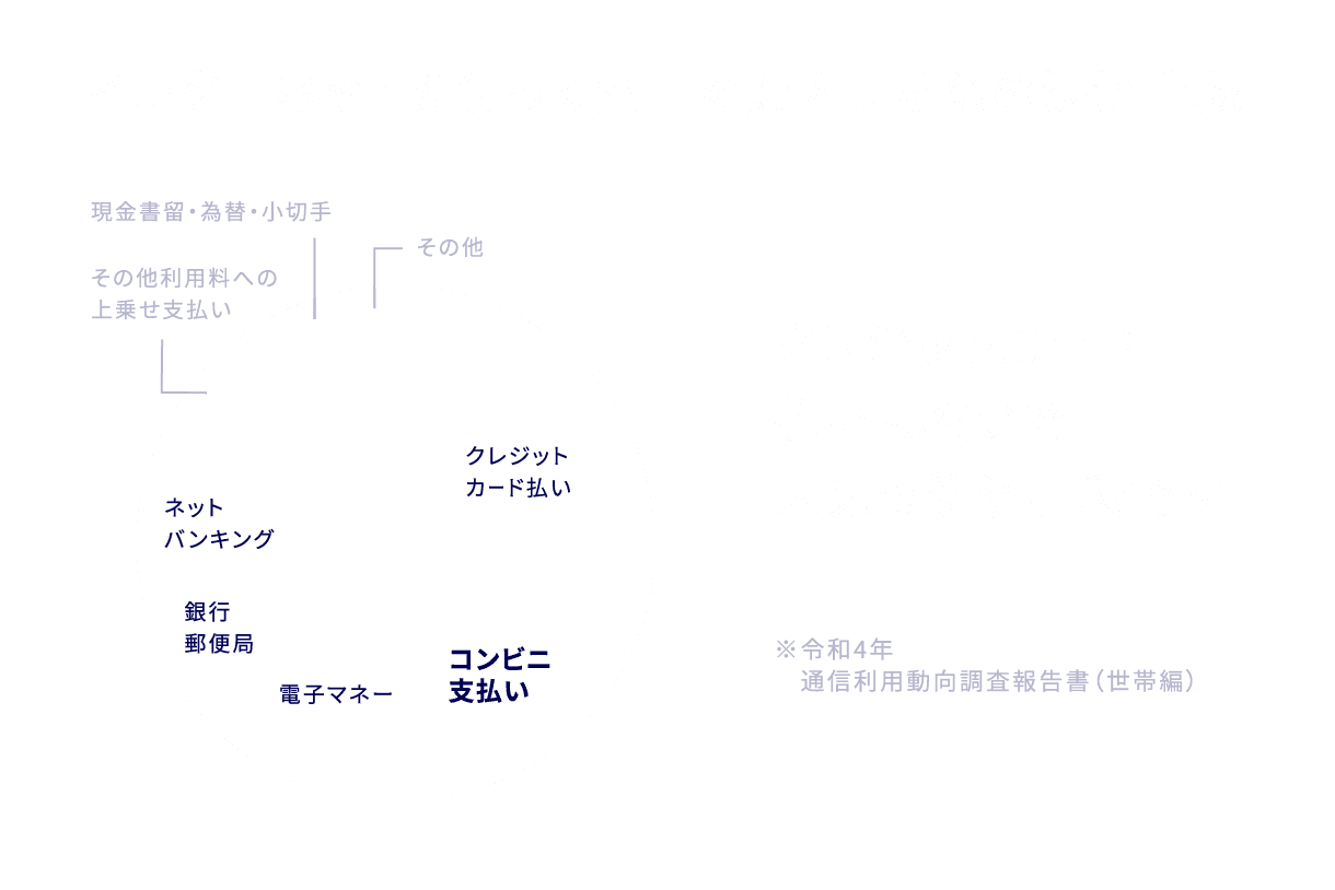 コンビニ決済でターゲット層の拡大