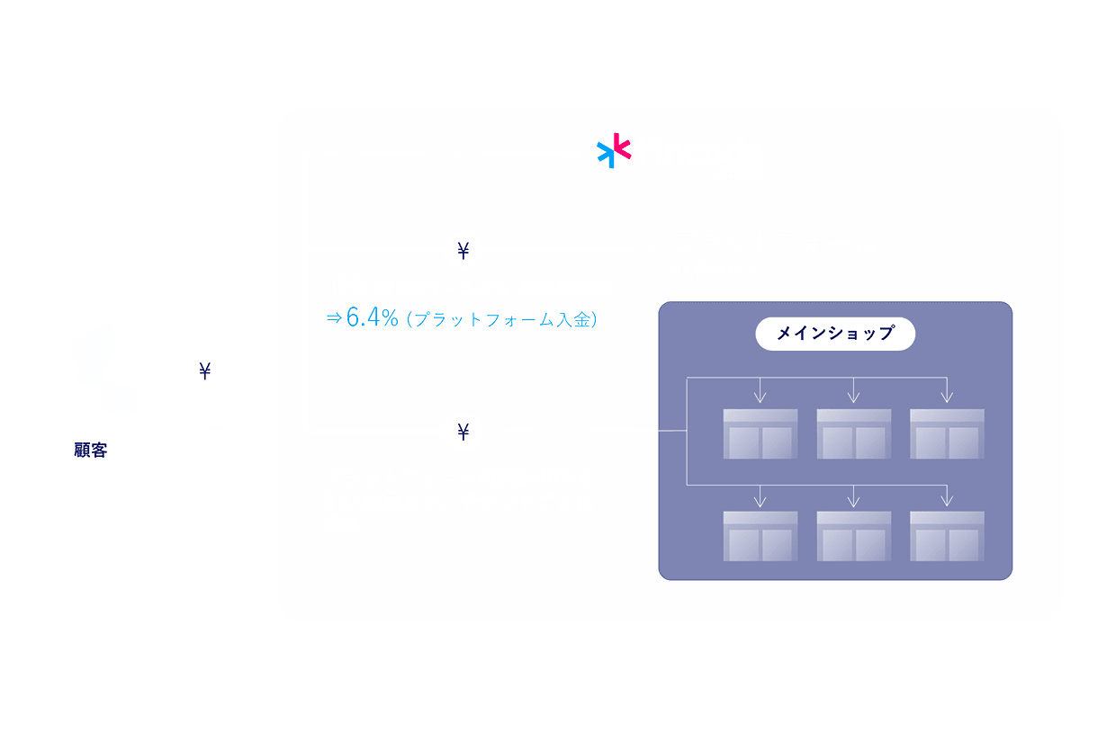 Ex.プラットフォーム利用料10%（fincode決済手数料3.6%を含む / プラットフォームへの入金は売上合計の6.4%）