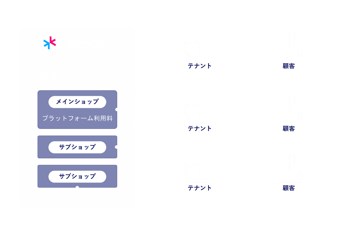 プラットフォームサブショップ利用イメージ図