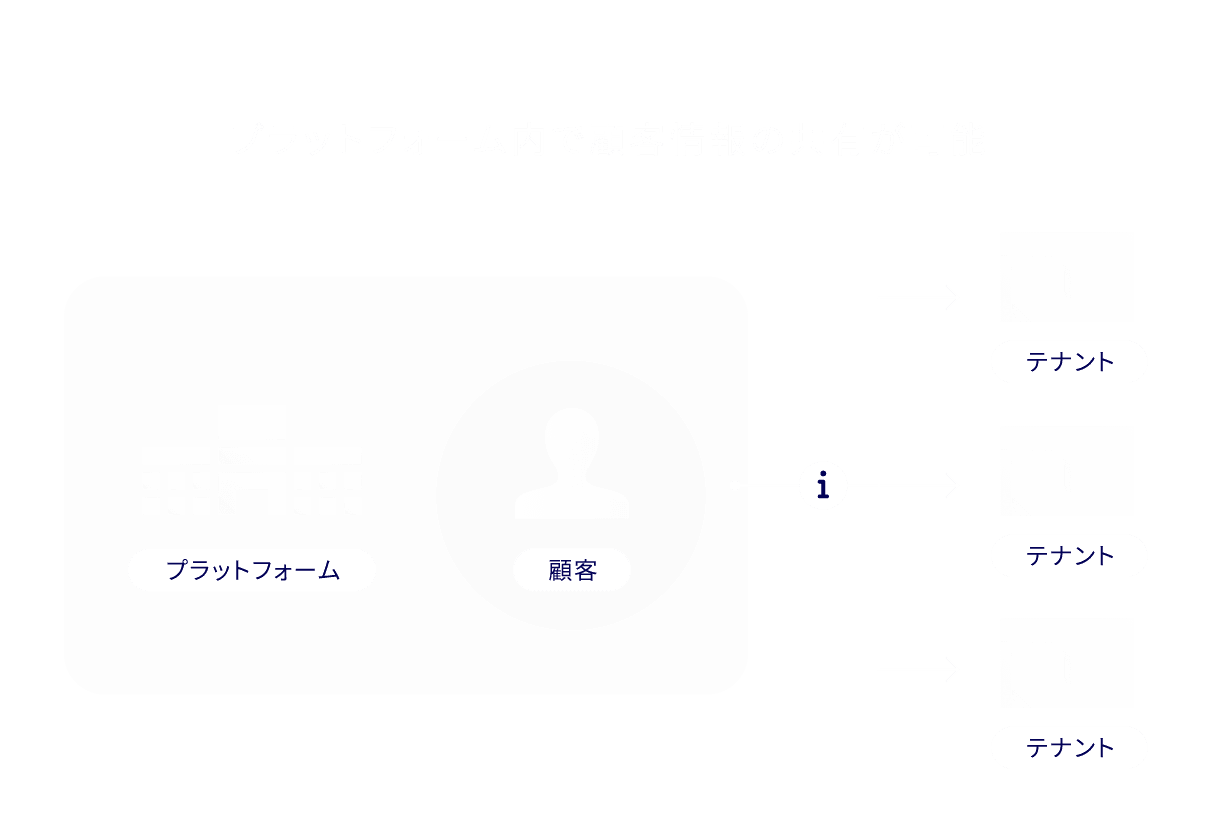 プラットフォーム上の商品売買から利用料収入を得る