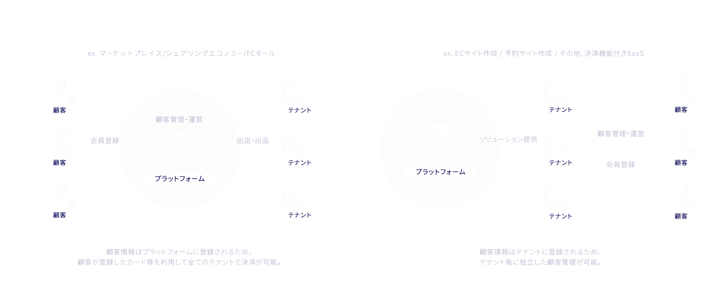 マルチプラットフォーム型、ソリューションプロバイダー型