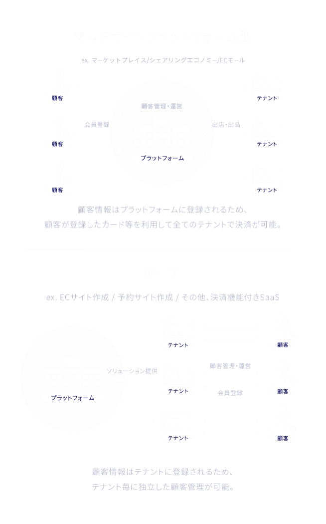 マルチプラットフォーム型、ソリューションプロバイダー型