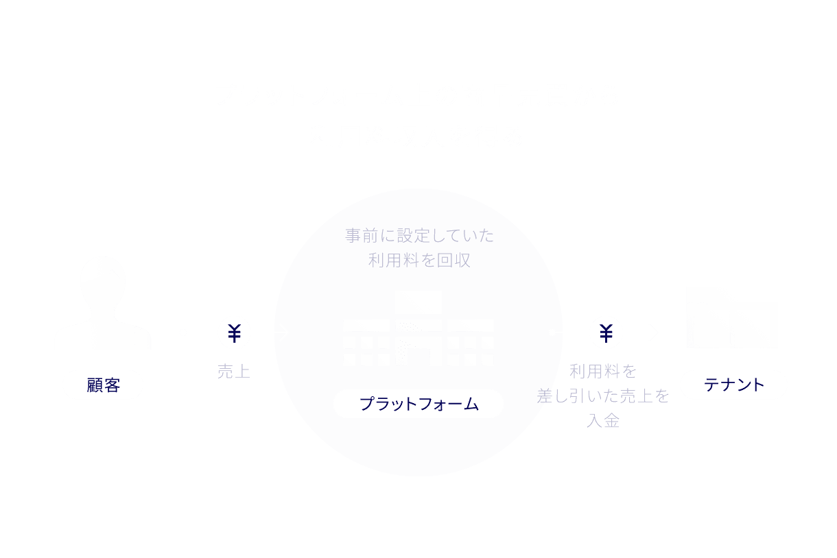 プラットフォーム上の商品売買から利用料収入を得る